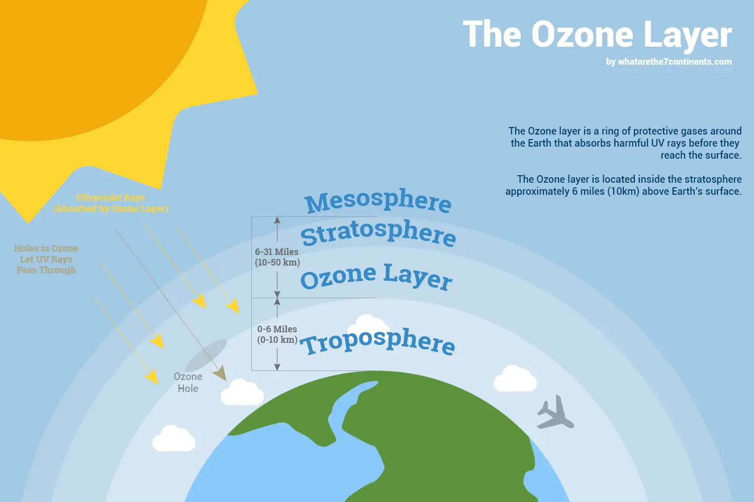 ozone layer information in hindi